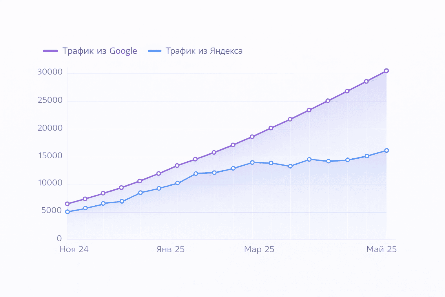 Рост органического трафика по страницам услуг в тематике недвижимости