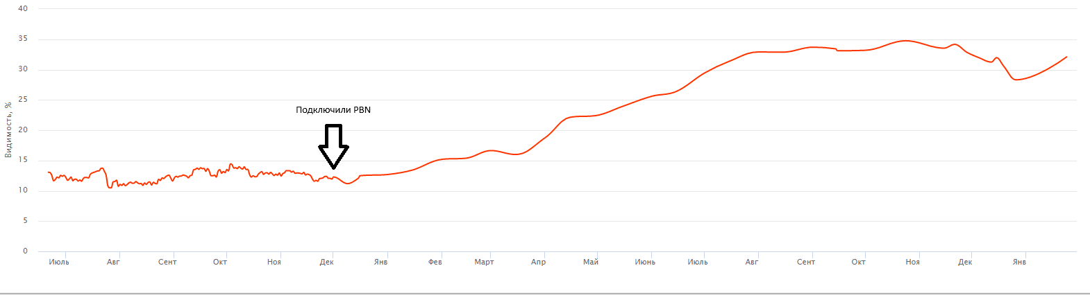 Кейс: рост позиций в бурж-финансах