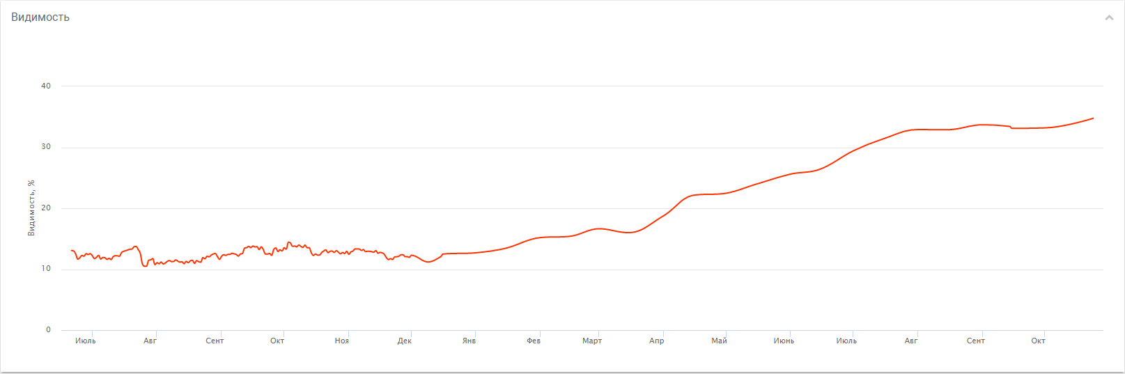 Кейс: рост позиций e-commerce в DE